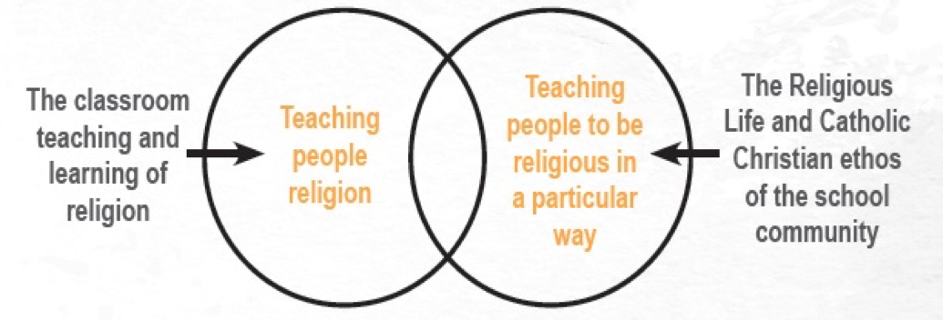Religious education diagram showing the relationship between teaching about religion, teaching people to be religious, and the Catholic ethos of the school community